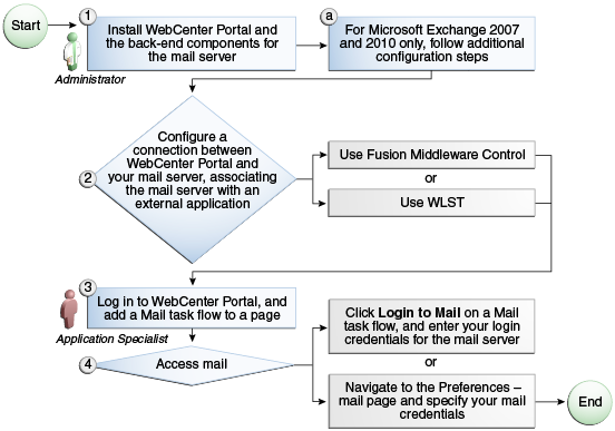 Description of Figure 15-1 follows