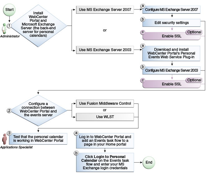 Description of Figure 13-1 follows