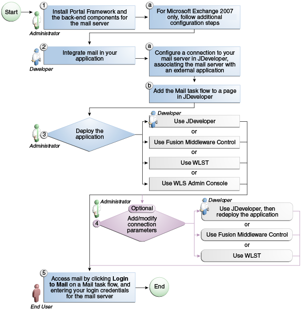 Description of Figure 35-4 follows