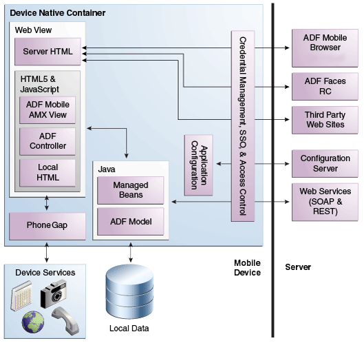 Run-Time Architecture of ADF Mobile