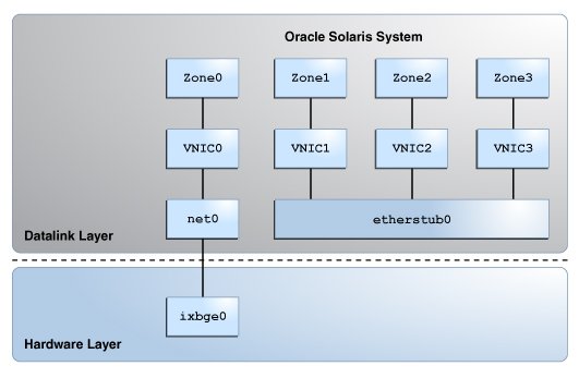 image:The figure shows a private virtual network based on the etherstub.