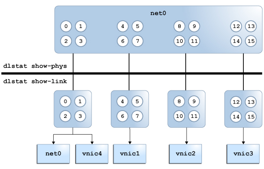 image:The figure shows the allocation of hardware rings among datalinks.