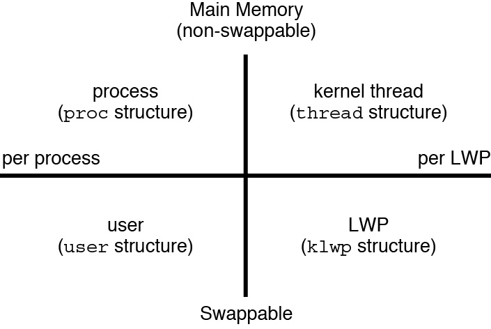 image:This figure illustrates relationships among process structures.