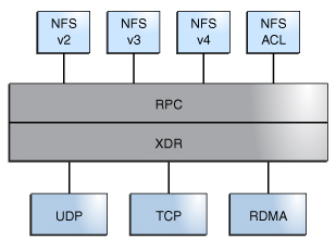 image:This graphic shows the relationship of RDMA to other protocols