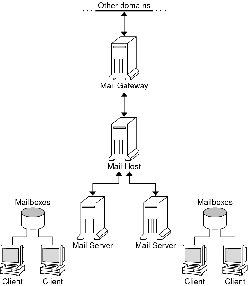 image:Diagram shows the dependencies between a mail gateway, a mail host, mail servers, mailboxes, clients.