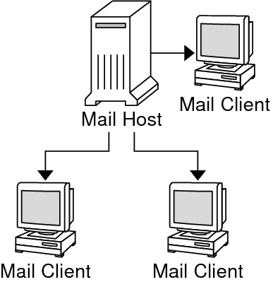 image:Diagram shows the dependencies of a mail host to mail clients.
