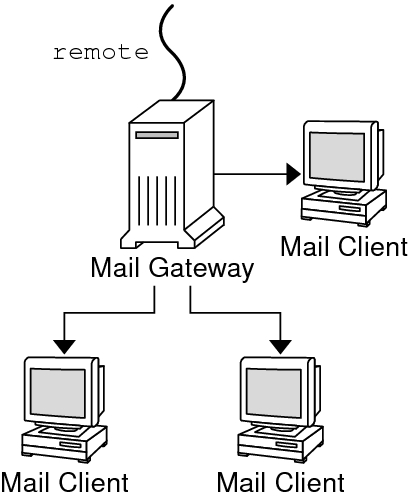 image:Diagram shows the dependencies of mail clients to a mail gateway.