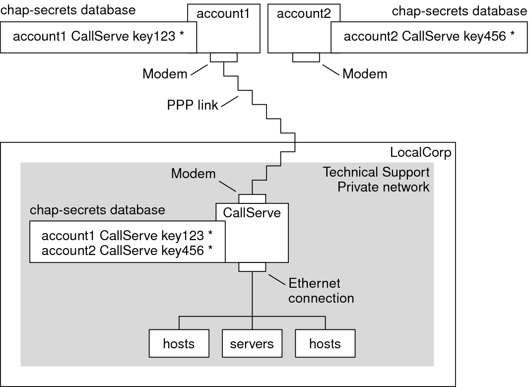 image:The graphic shows an example CHAP authentication scenario for tasks, as explained in the previous and following context.