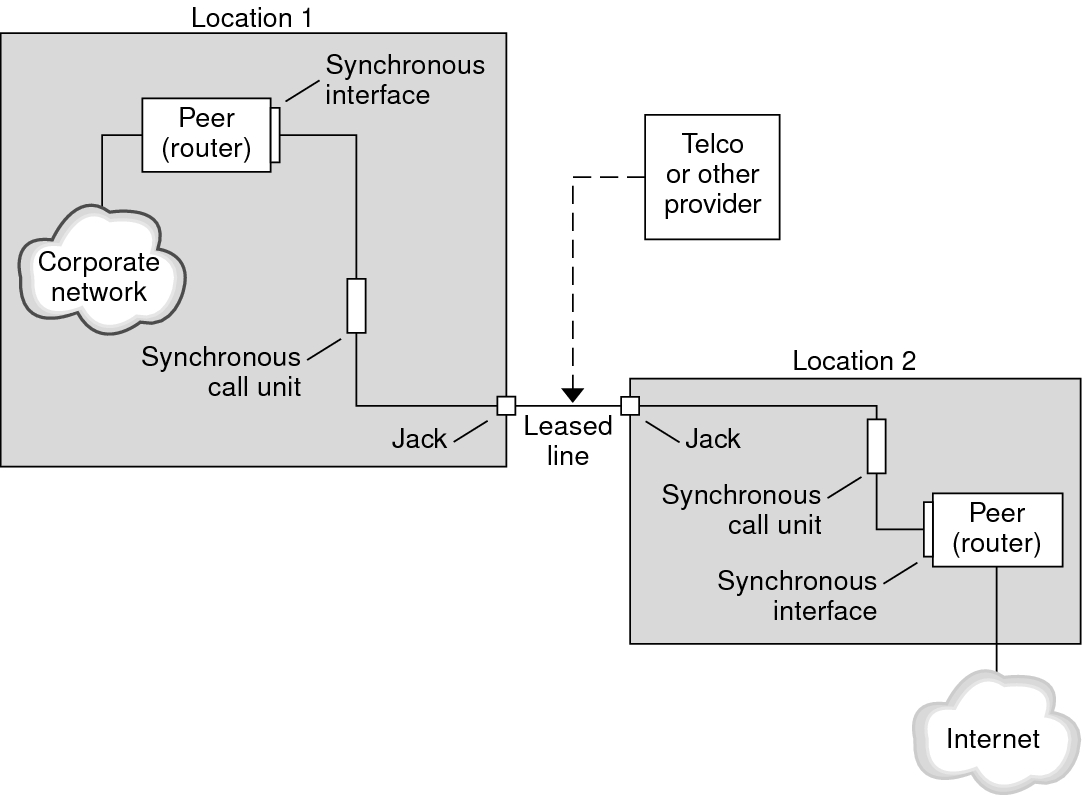 image:The graphic shows the parts of a leased-line-link, which are described in the following context.