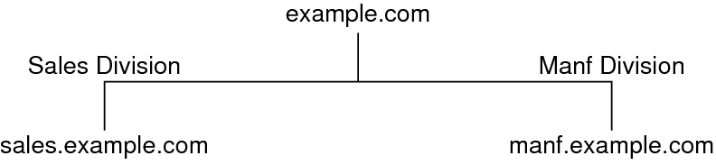 image:Diagram shows example.com and two subnets with descriptive names.