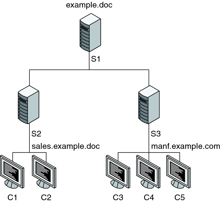 image:Illustration shows change in network mapping where some clients move from one server to another.