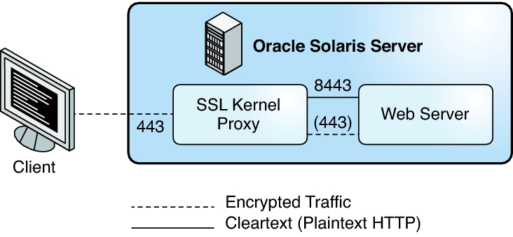 image:Graphic shows a web client using a web server that can fall back to user-level ciphers.