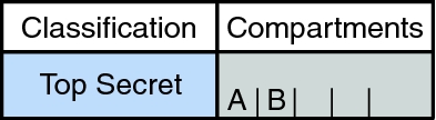 image:Graphic shows a Top Secret classification with two possible compartments, A and B.