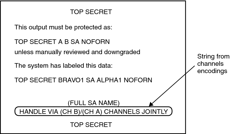 image:Illustration shows a printer banner with the channels string ???HANDLE VIA (CH BY|CH A) CHANNELS JOINTLY??? above the line ???TOP SECRET???.