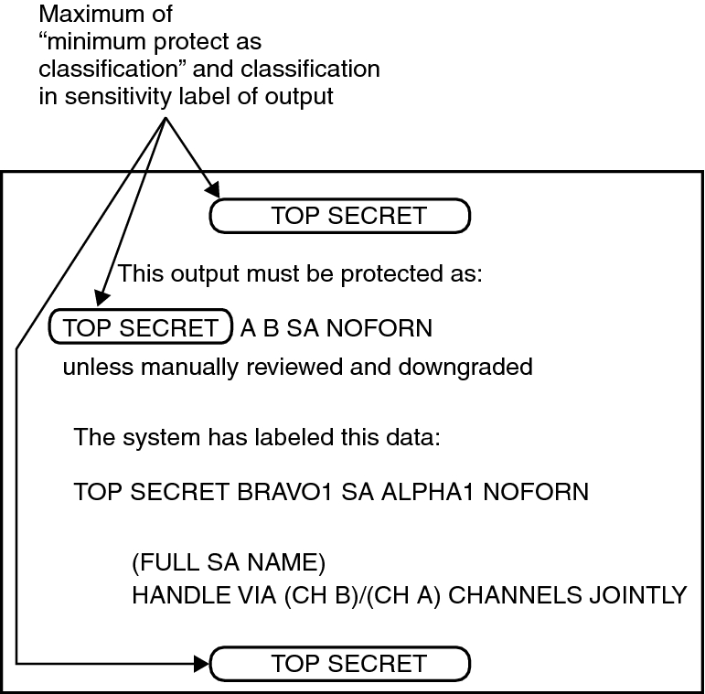 image:Illustration shows that TOP SECRET is the minimum protect as classification for the data. TOP SECRET is printed in 3 places on banner.