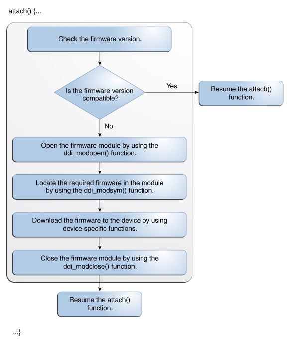 image:Managing Firmware Version in the attach() Function
