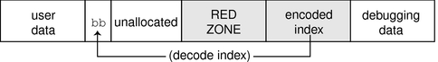 image:This graphic shows the redzone byte being written after the end of the user data region.               The redzone byte is determined by decoding the index.