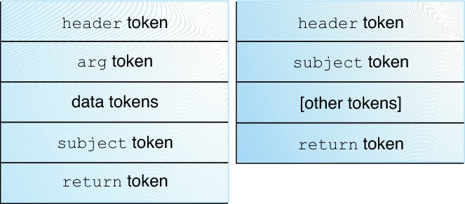 image:Graphic shows two typical audit record structures. The kernel record contains data tokens before the subject token.