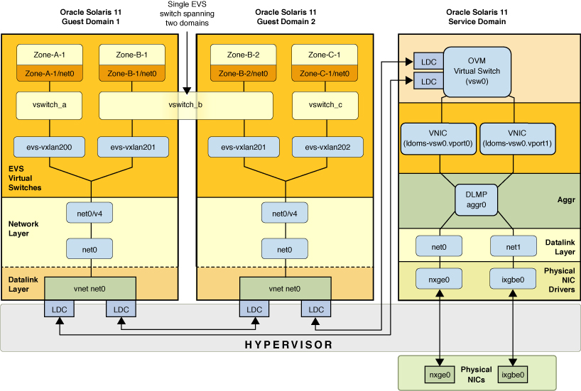 image:Figure showing EVS configured on top of Oracle VM Server for SPARC guest domains