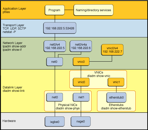 image:Figure of network protocol stack as implemented in Oracle Solaris 11.