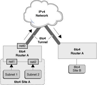 image:The figure shows a 6to4 tunnel, which is described in the following context.