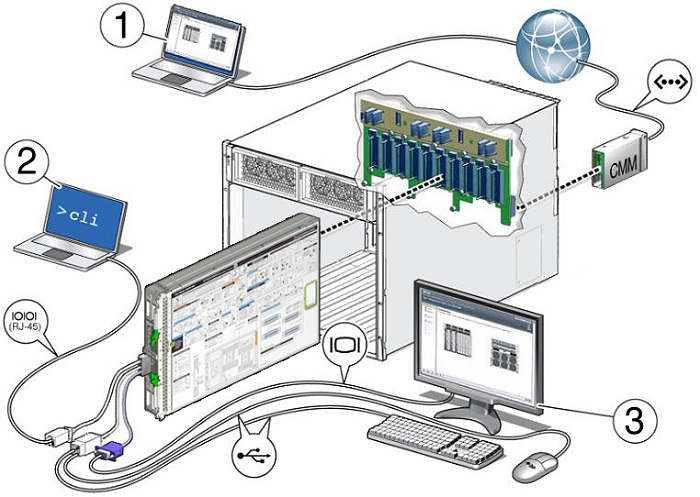 image:Oracle ILOM connectivity options