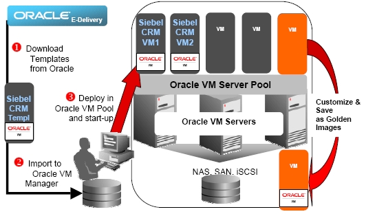 image:Graphic showing deployment of VMs using Templates.