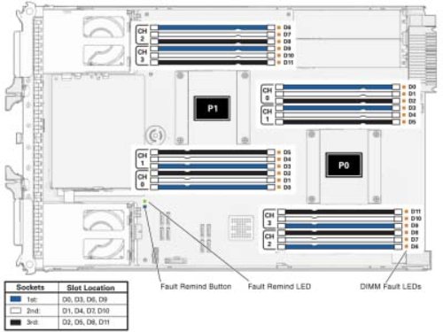 image:An illustration showing the DIMM slots, slot numbering, and indicators.