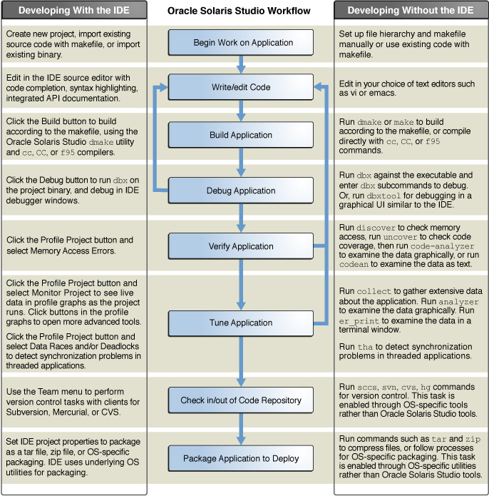 image:Diagram of developer workflow with Oracle Solaris Studio tools