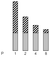 image:As the number of processors increases, the amount of time required                             for the parallel portion of each program decreases.