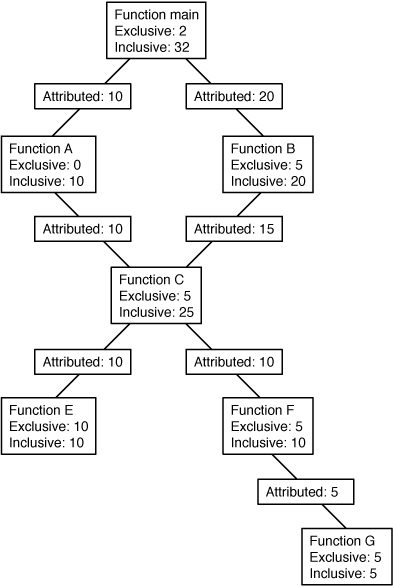 image:Call tree illustrating exclusive, inclusive and attributed metrics.