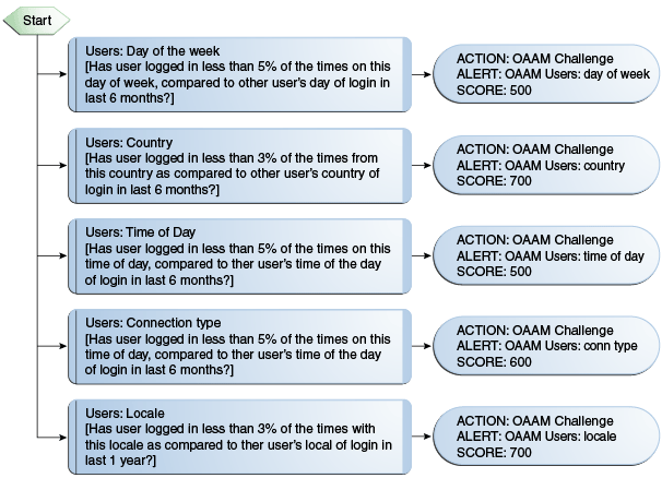 The OAAM Users vs. All Users flow is shown.