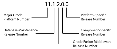 Example of an Oracle Release Number Example of an Oracle Release Number