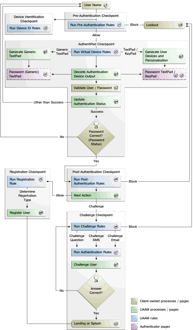 An example native integration flow is shown.