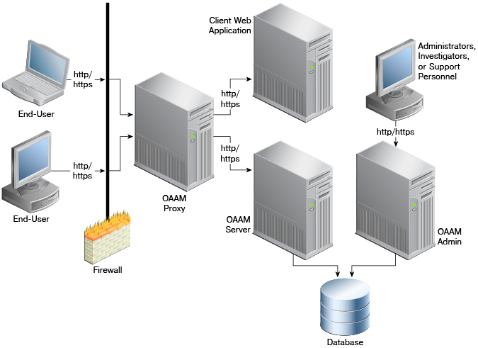 UIO Deployment diagram is shown.