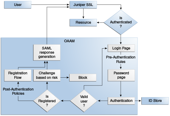 The figure illustrates the authentication flow.