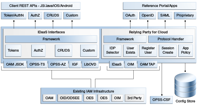 OIC Non-High Availability Architecture OIC Non-High Availability Architecture
