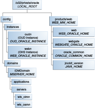 Surrounding text describes Figure 4-2 .
