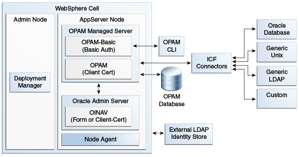 How OPAM on IBM WebSphere is deployed in FMW How OPAM on IBM WebSphere is deployed in FMW