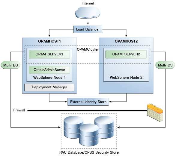 Figure showing the clustered configuration on two machines