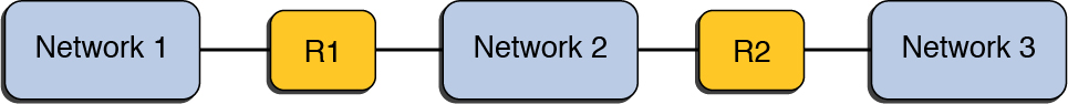 image:Figure shows the topology of three networks that are                                     connected by two routers.