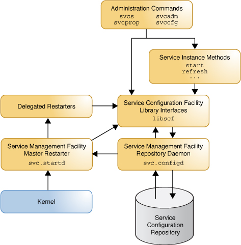 image:This figure shows the interaction of the CLI, SCF library interfaces, SMF daemon, repository, and restarters