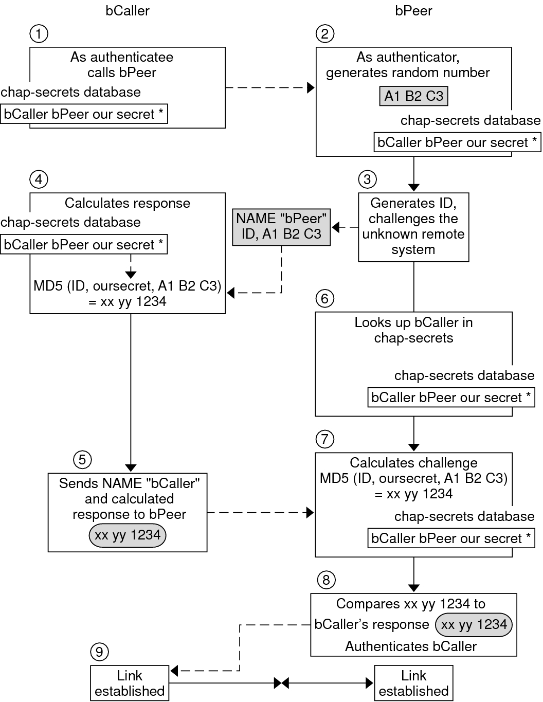 image:See the following text for a description of the sequence that is shown in the flow diagram.
