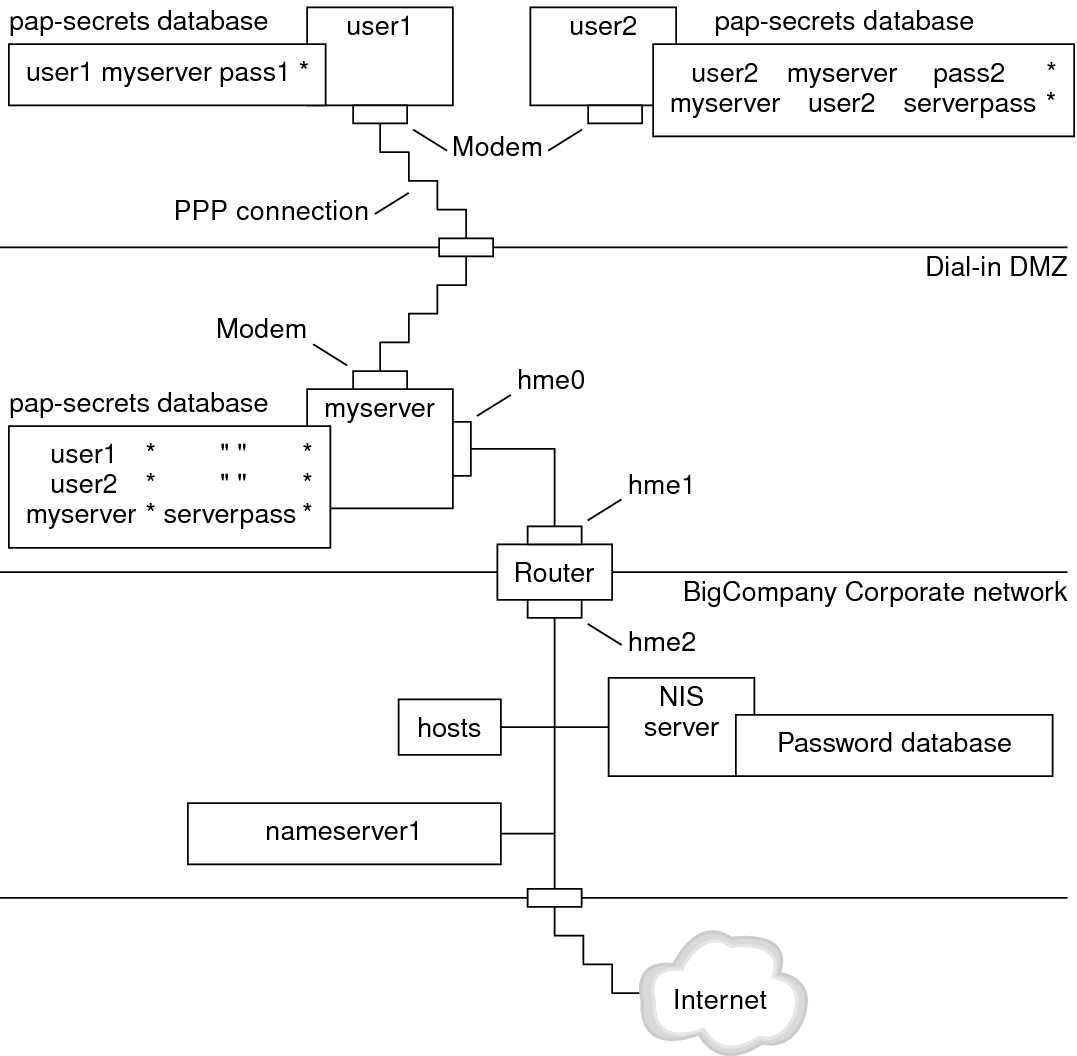 image:Graphic shows an example PAP authentication scenario for tasks, as explained in the following text.