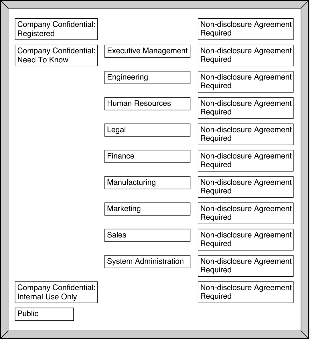 image:Graphic shows a board to help administrators plan label                 assignments.