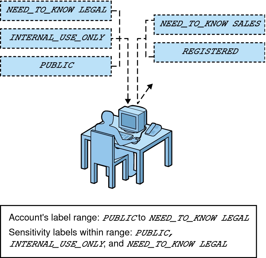 image:Graphic shows that email labeled “Need_to_know Sales“ and “Registered“ does not get delivered to the user.