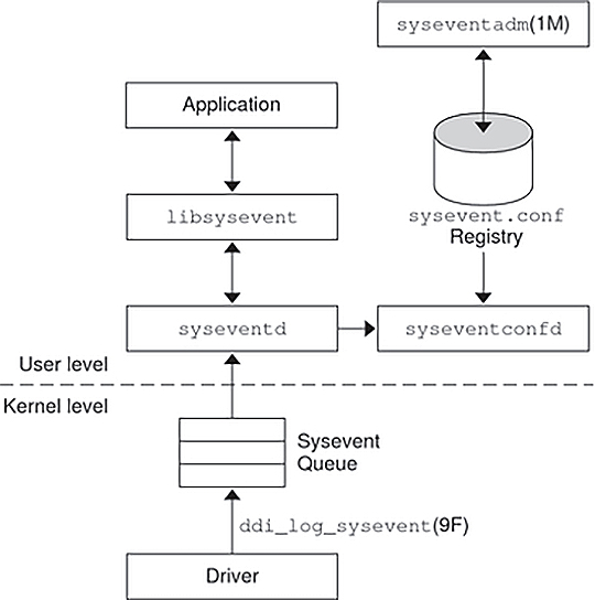 image:Diagram shows how events are logged into the sysevent queue for notification of user-level applications.