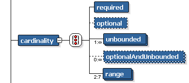 Cardinality Component