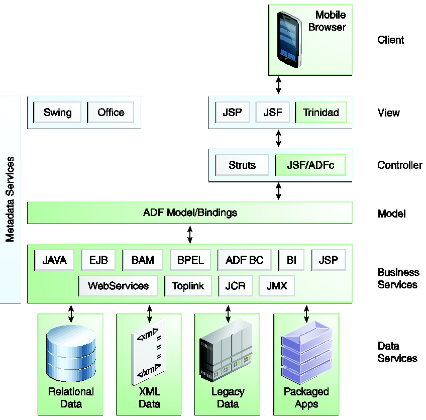 The ADF Mobile architecture.