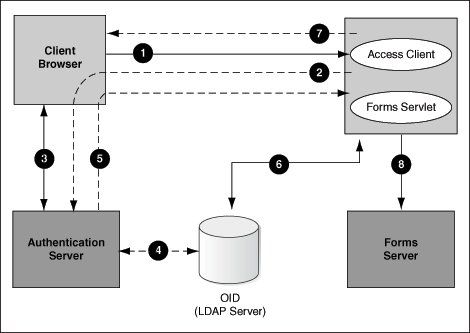 Authentication flow when client makes initial request. Authentication flow when client makes initial request.